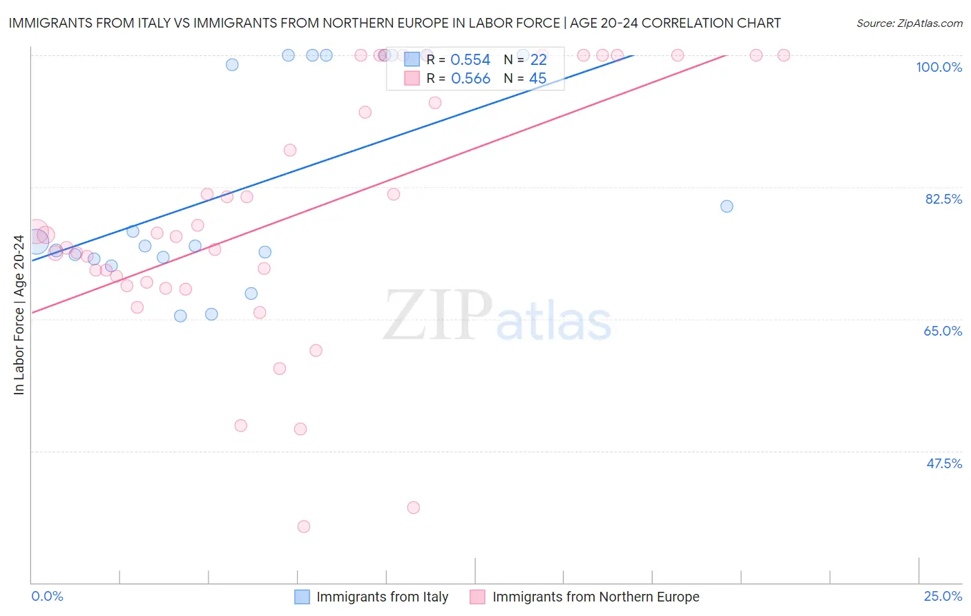 Immigrants from Italy vs Immigrants from Northern Europe In Labor Force | Age 20-24