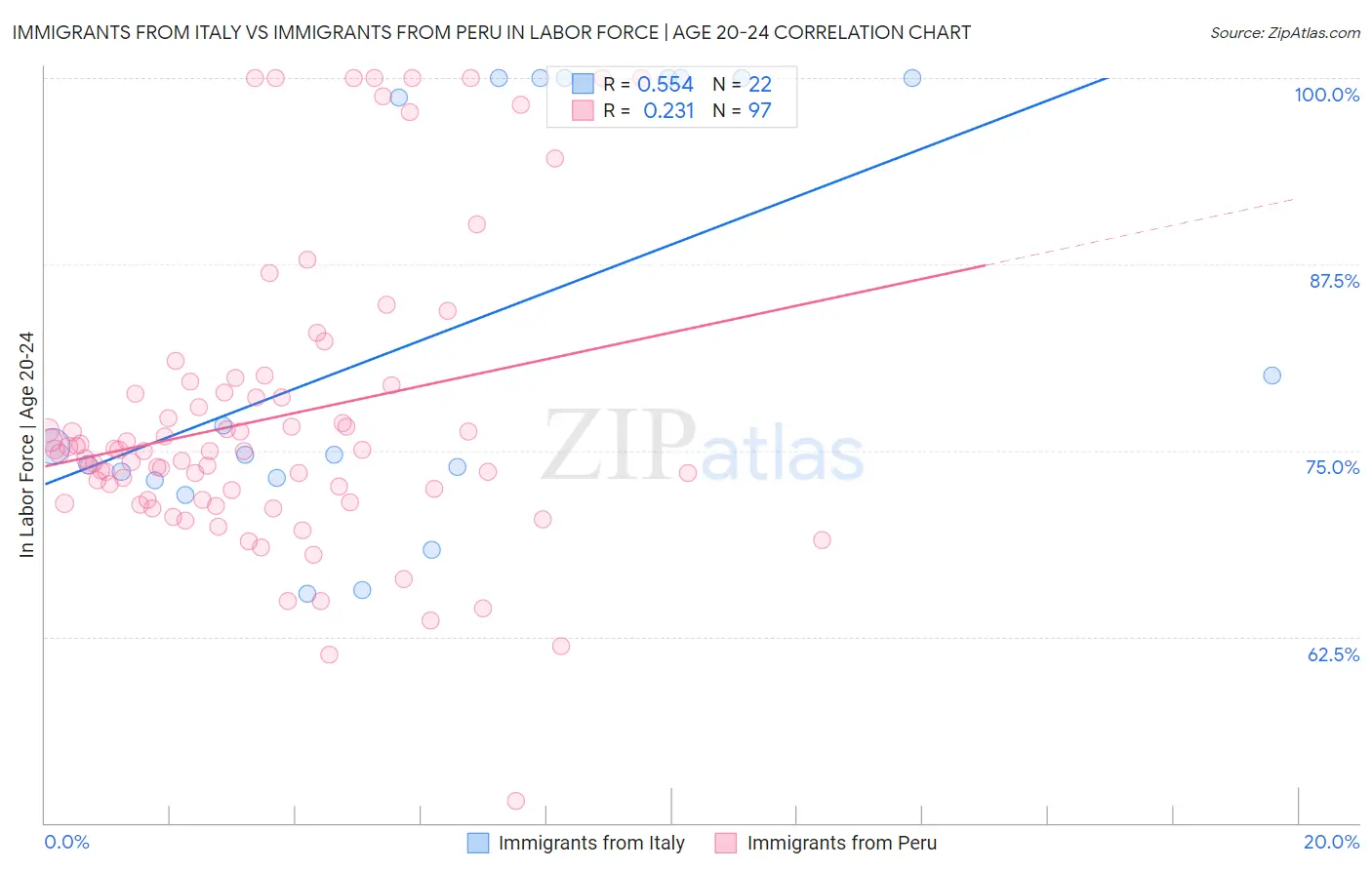 Immigrants from Italy vs Immigrants from Peru In Labor Force | Age 20-24