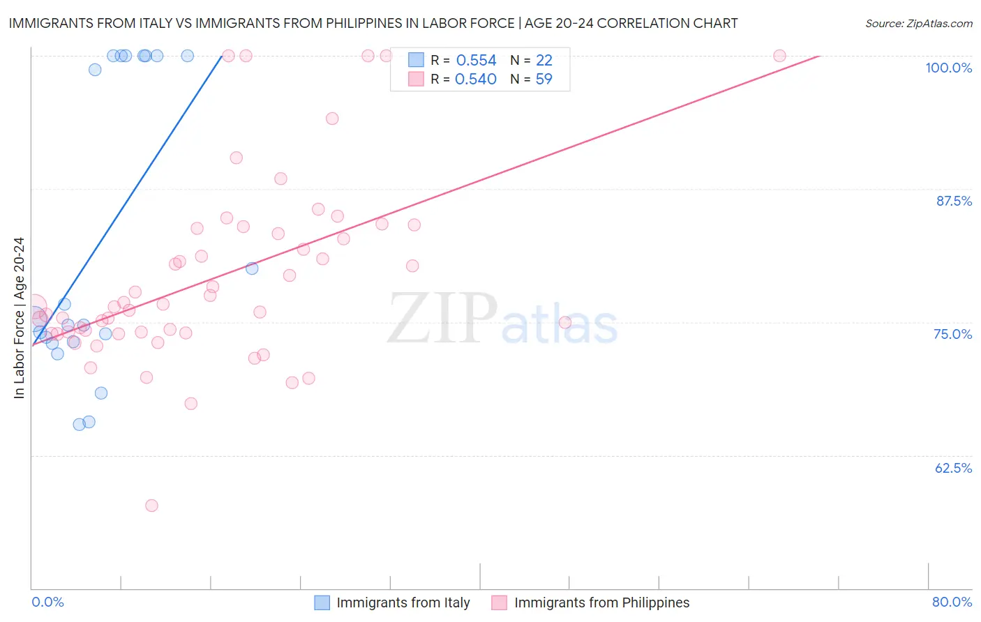 Immigrants from Italy vs Immigrants from Philippines In Labor Force | Age 20-24