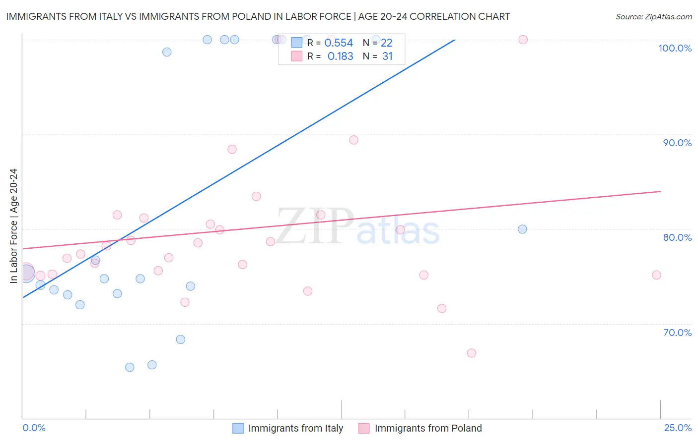 Immigrants from Italy vs Immigrants from Poland In Labor Force | Age 20-24