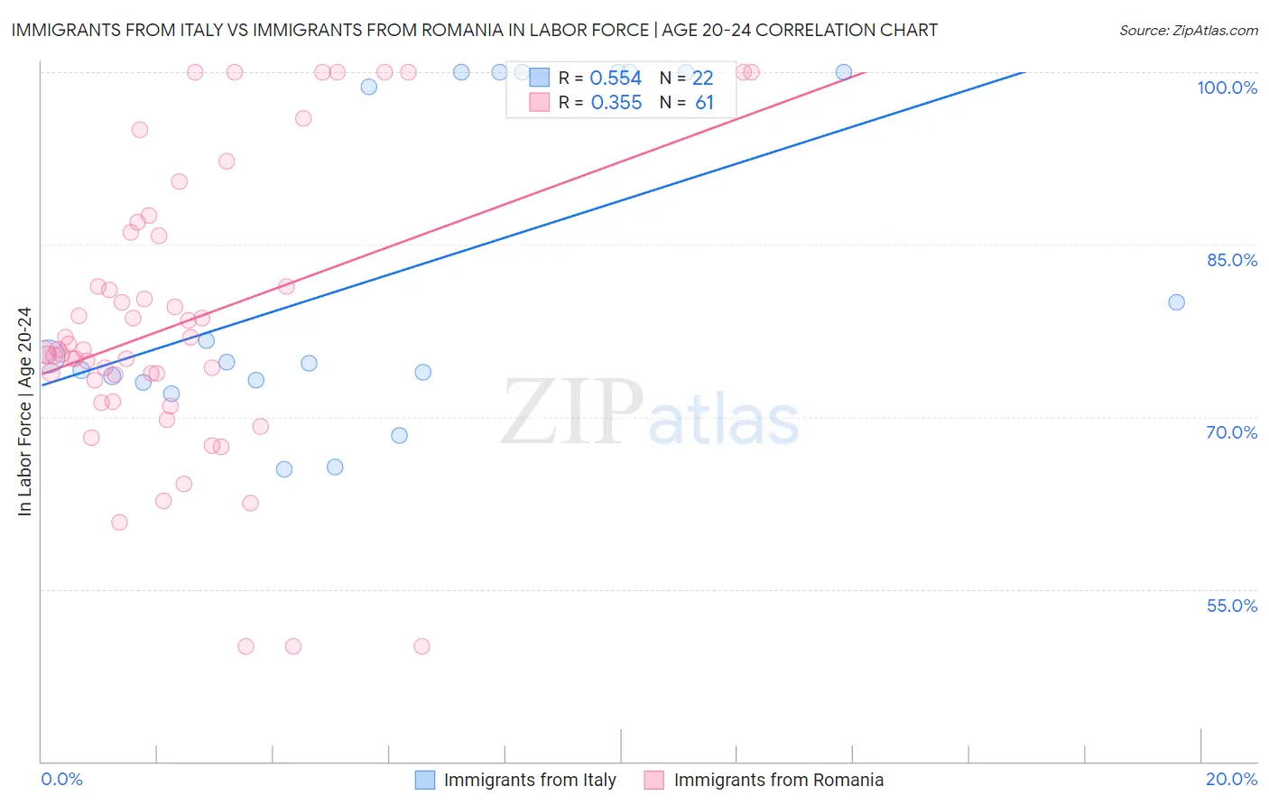 Immigrants from Italy vs Immigrants from Romania In Labor Force | Age 20-24