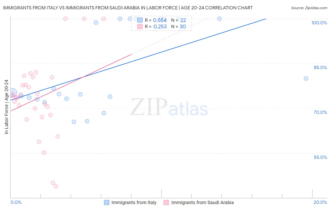 Immigrants from Italy vs Immigrants from Saudi Arabia In Labor Force | Age 20-24