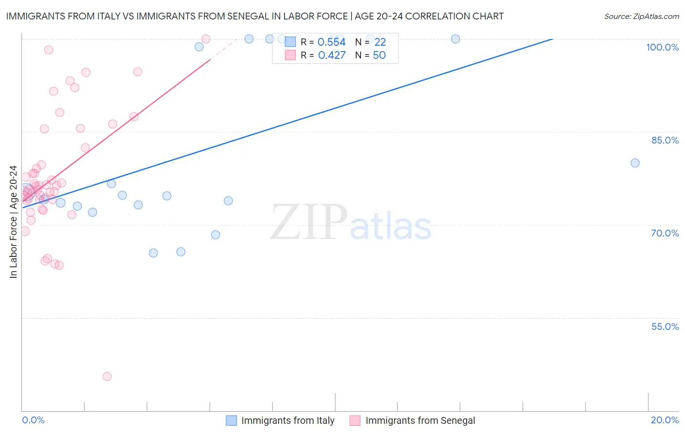 Immigrants from Italy vs Immigrants from Senegal In Labor Force | Age 20-24