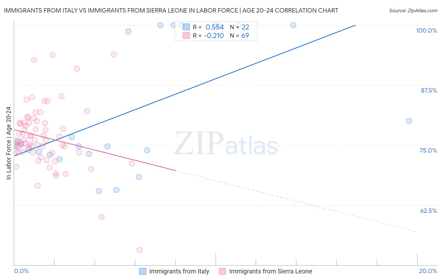 Immigrants from Italy vs Immigrants from Sierra Leone In Labor Force | Age 20-24