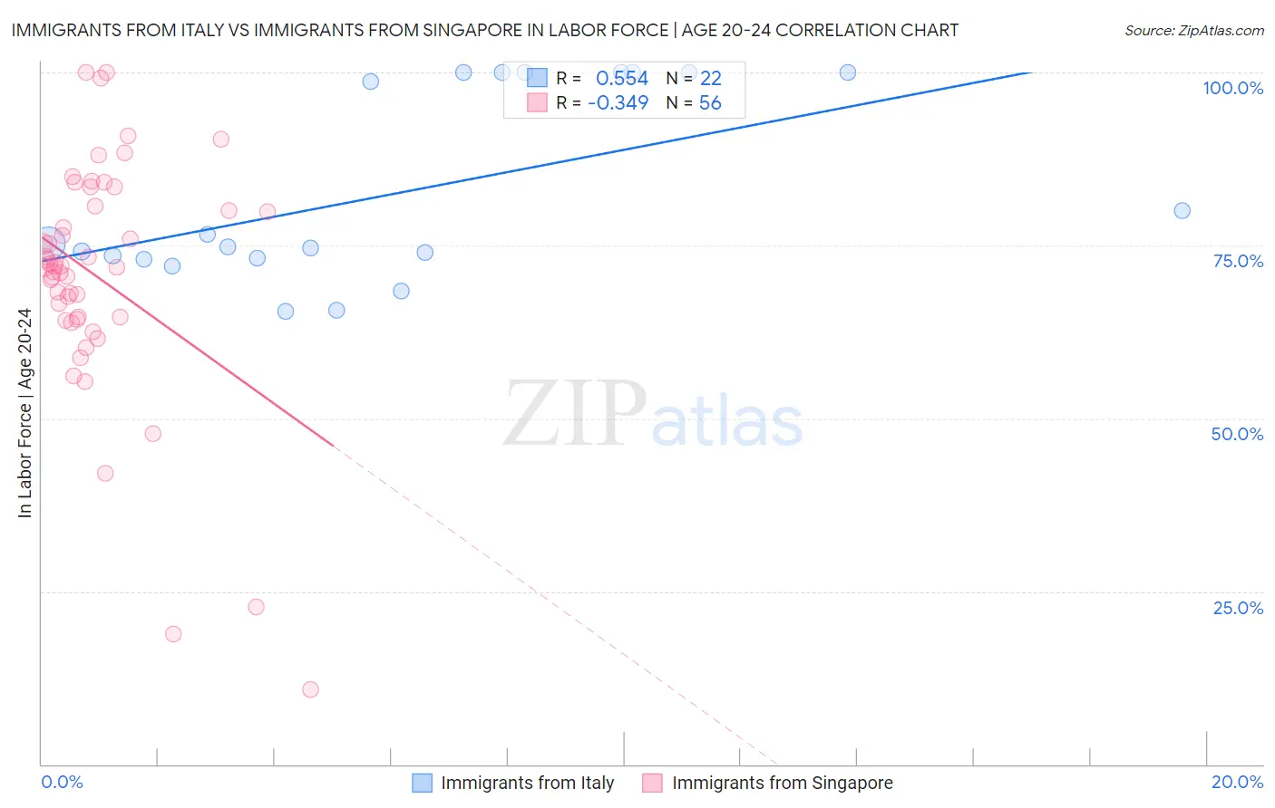 Immigrants from Italy vs Immigrants from Singapore In Labor Force | Age 20-24