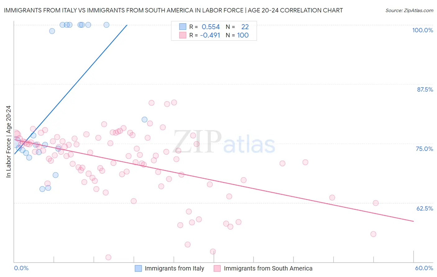 Immigrants from Italy vs Immigrants from South America In Labor Force | Age 20-24