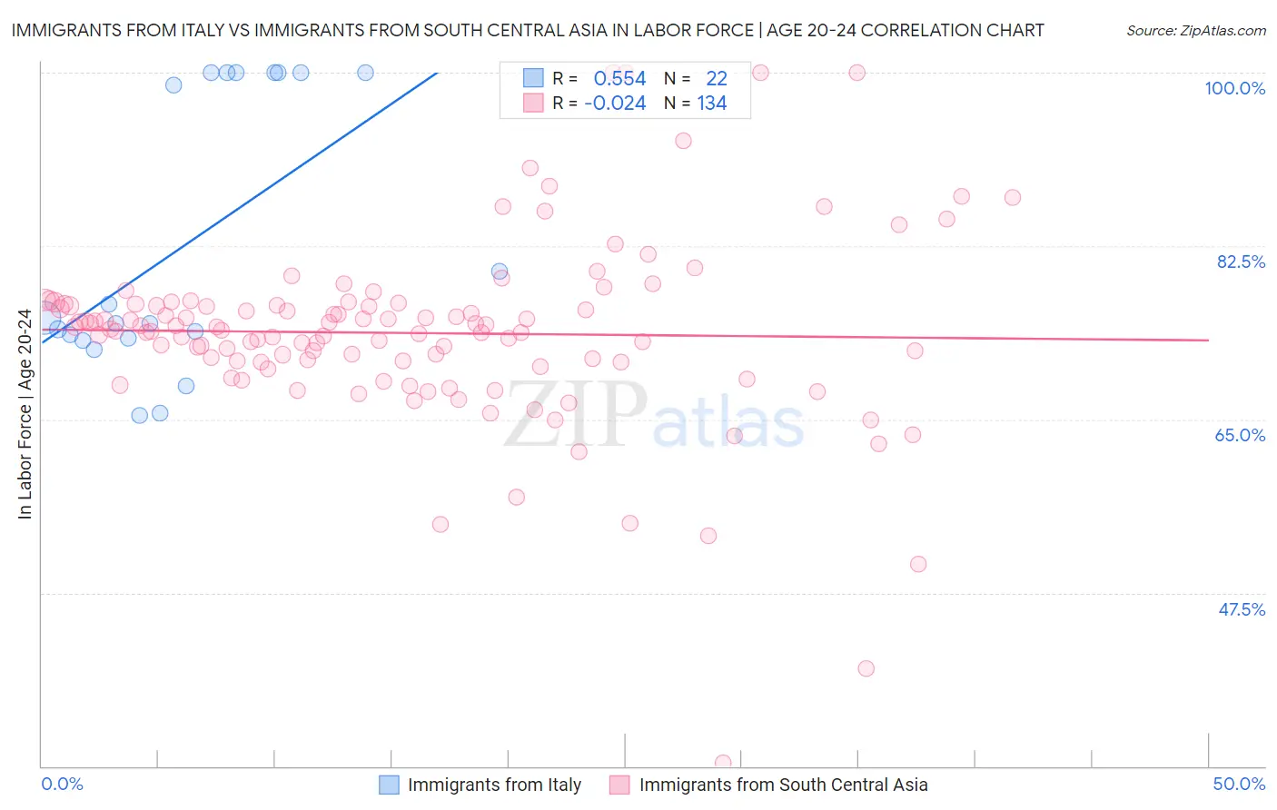 Immigrants from Italy vs Immigrants from South Central Asia In Labor Force | Age 20-24