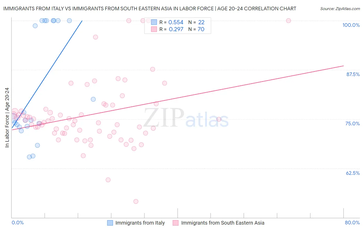 Immigrants from Italy vs Immigrants from South Eastern Asia In Labor Force | Age 20-24