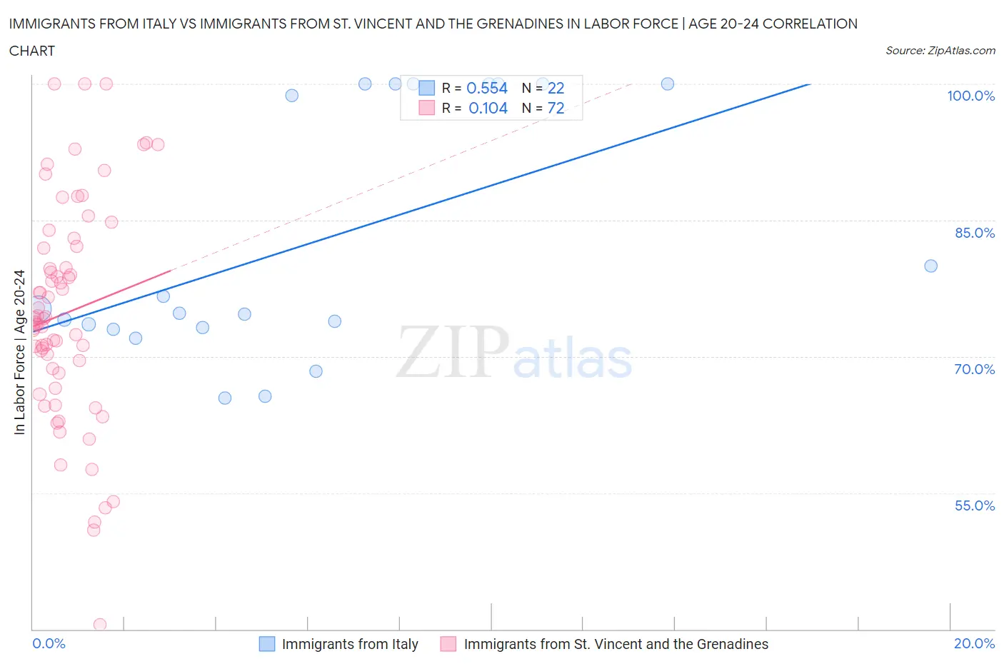 Immigrants from Italy vs Immigrants from St. Vincent and the Grenadines In Labor Force | Age 20-24