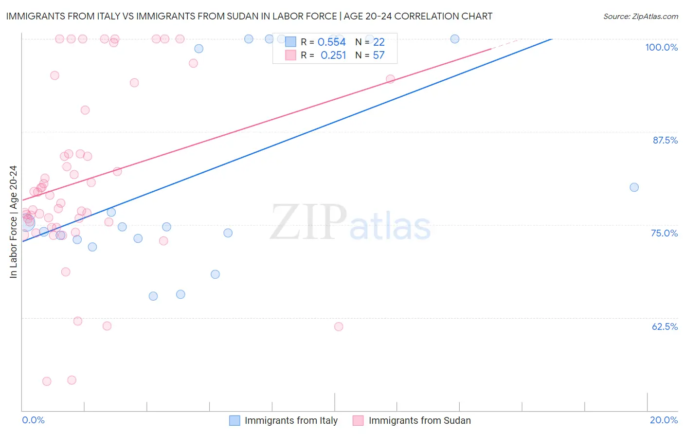 Immigrants from Italy vs Immigrants from Sudan In Labor Force | Age 20-24