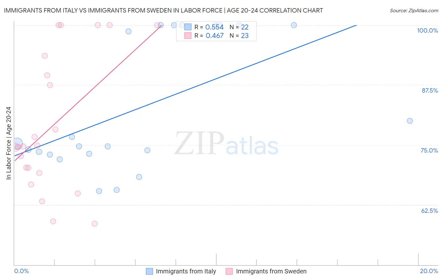 Immigrants from Italy vs Immigrants from Sweden In Labor Force | Age 20-24
