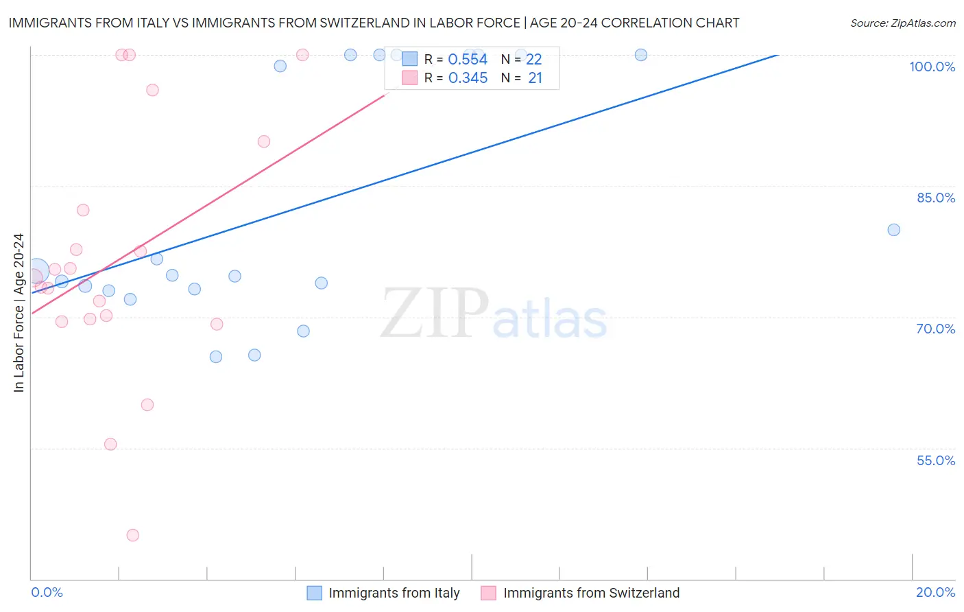 Immigrants from Italy vs Immigrants from Switzerland In Labor Force | Age 20-24