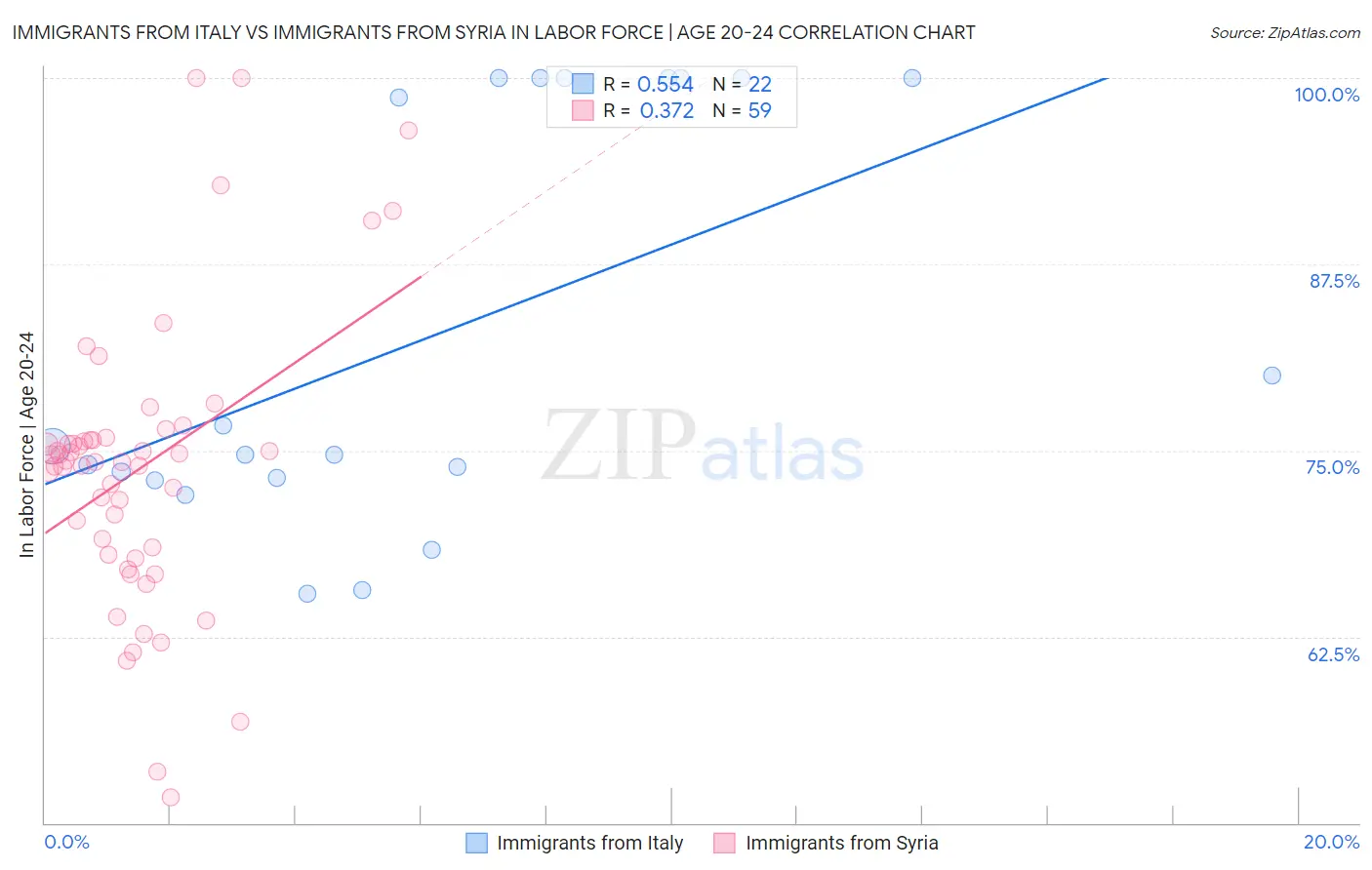 Immigrants from Italy vs Immigrants from Syria In Labor Force | Age 20-24