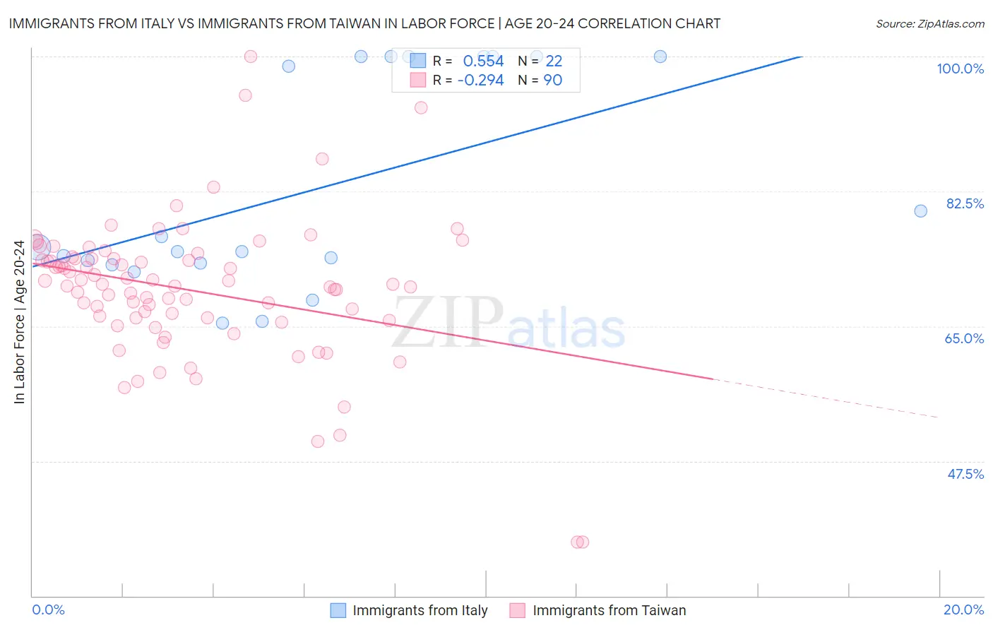 Immigrants from Italy vs Immigrants from Taiwan In Labor Force | Age 20-24