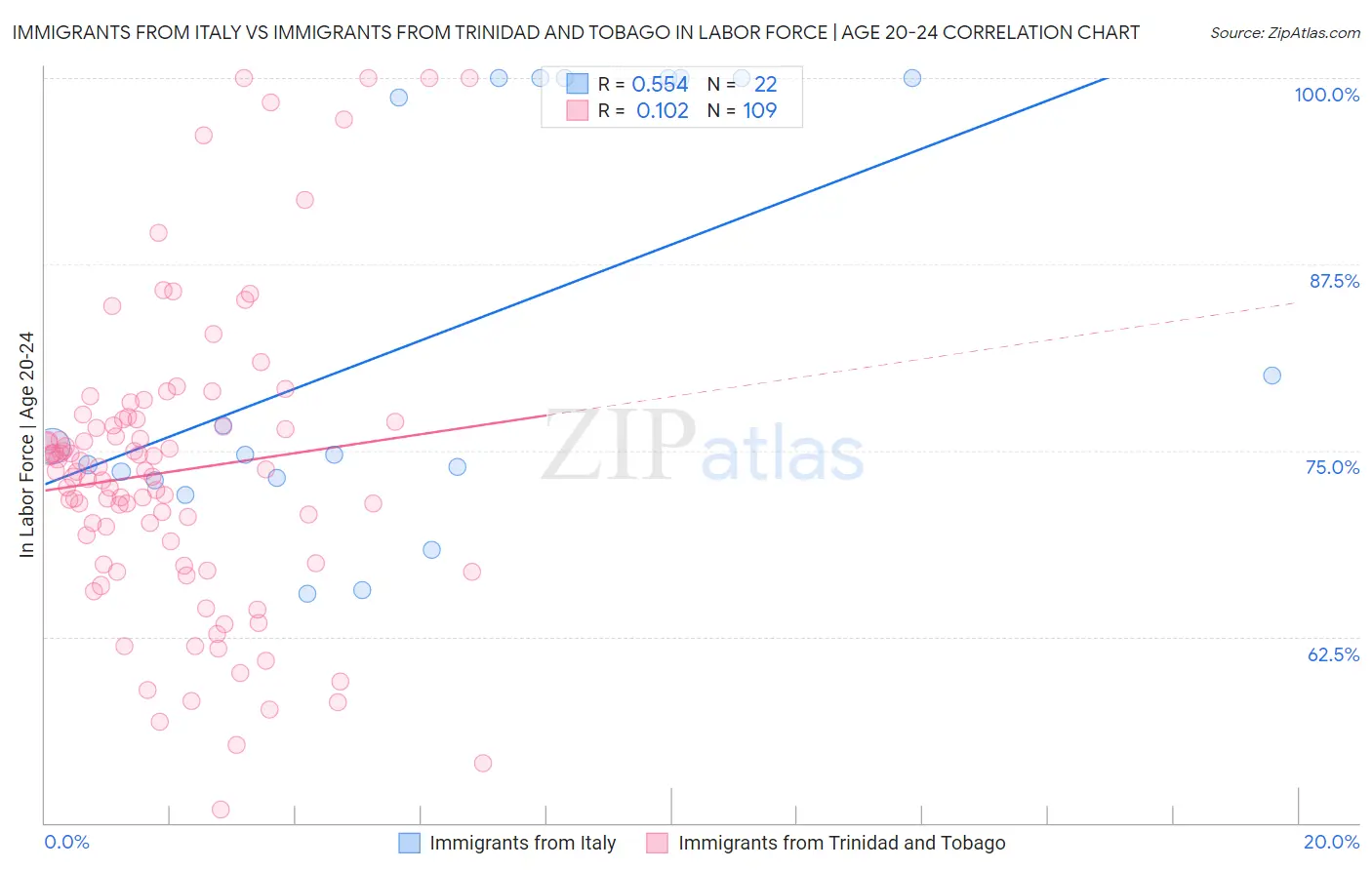 Immigrants from Italy vs Immigrants from Trinidad and Tobago In Labor Force | Age 20-24