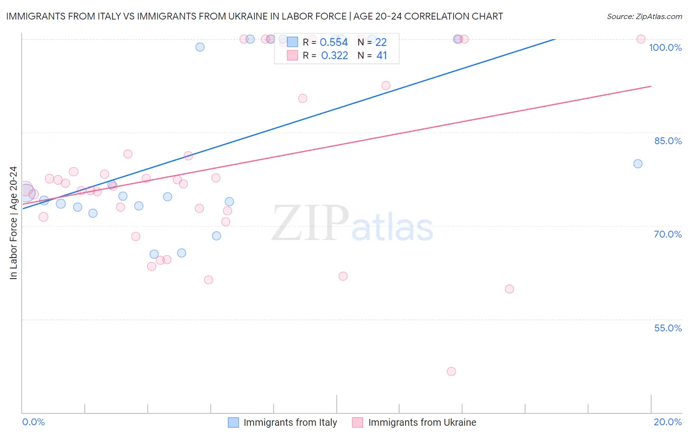 Immigrants from Italy vs Immigrants from Ukraine In Labor Force | Age 20-24