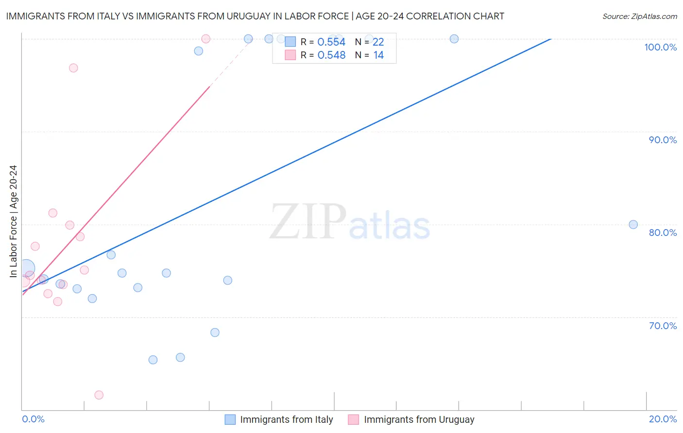 Immigrants from Italy vs Immigrants from Uruguay In Labor Force | Age 20-24