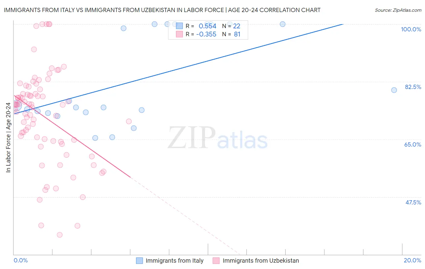 Immigrants from Italy vs Immigrants from Uzbekistan In Labor Force | Age 20-24
