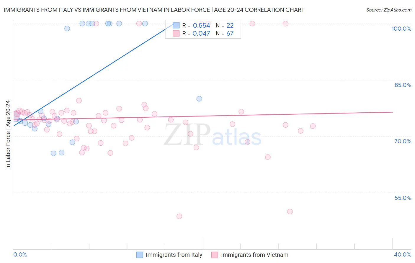 Immigrants from Italy vs Immigrants from Vietnam In Labor Force | Age 20-24