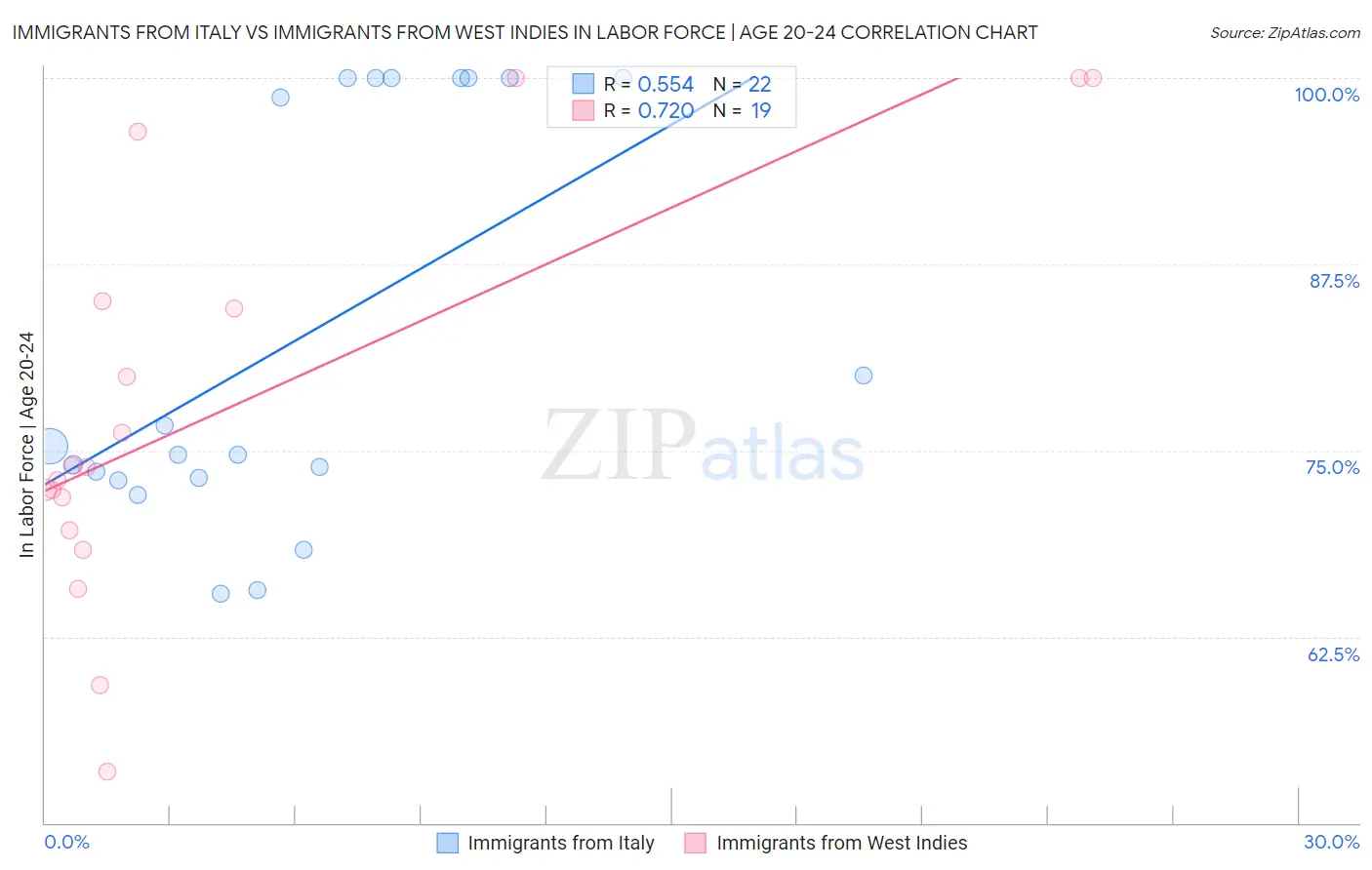 Immigrants from Italy vs Immigrants from West Indies In Labor Force | Age 20-24