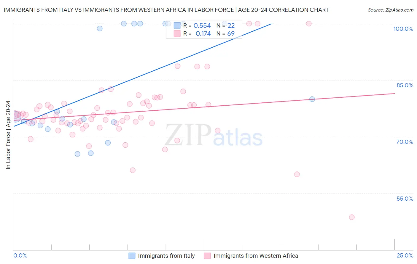Immigrants from Italy vs Immigrants from Western Africa In Labor Force | Age 20-24