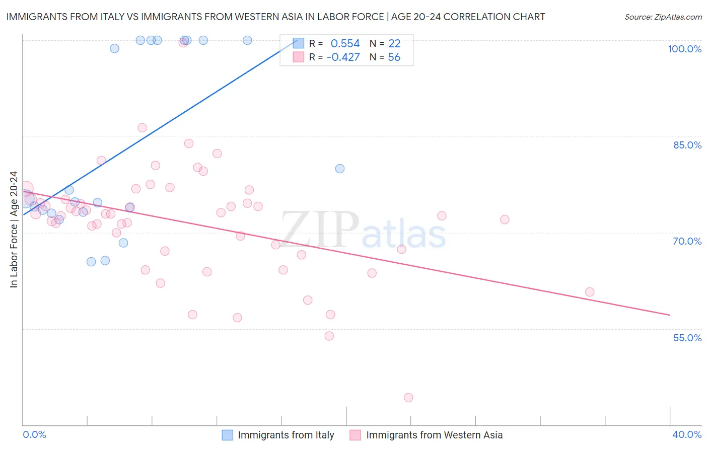 Immigrants from Italy vs Immigrants from Western Asia In Labor Force | Age 20-24