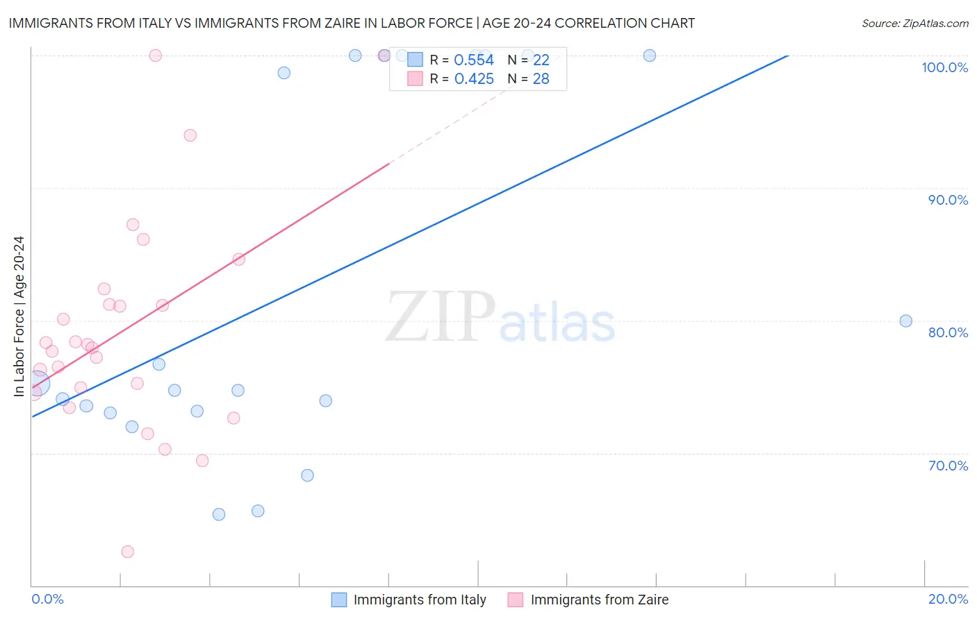 Immigrants from Italy vs Immigrants from Zaire In Labor Force | Age 20-24