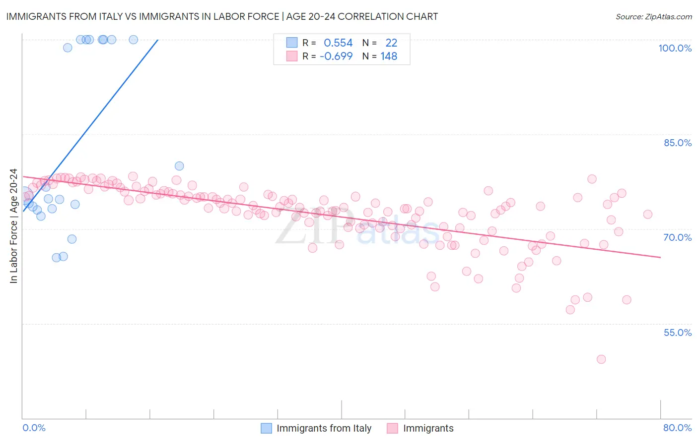 Immigrants from Italy vs Immigrants In Labor Force | Age 20-24