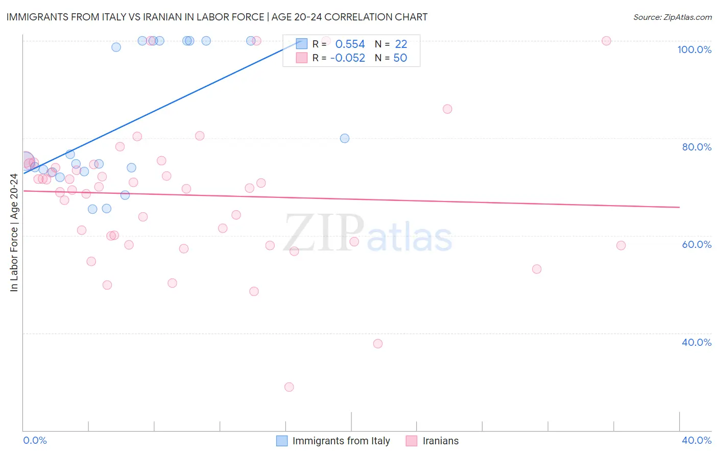 Immigrants from Italy vs Iranian In Labor Force | Age 20-24