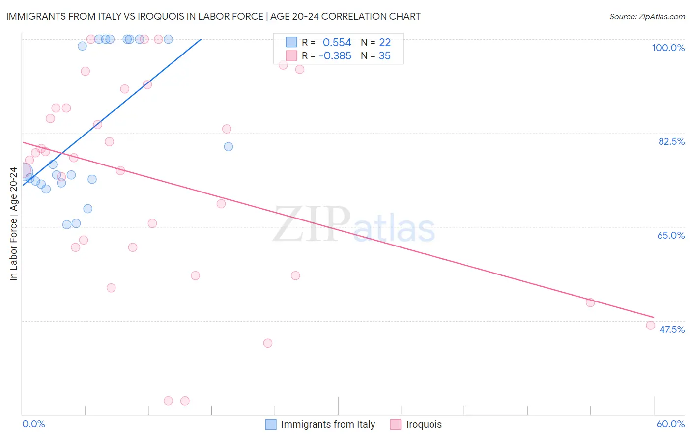 Immigrants from Italy vs Iroquois In Labor Force | Age 20-24