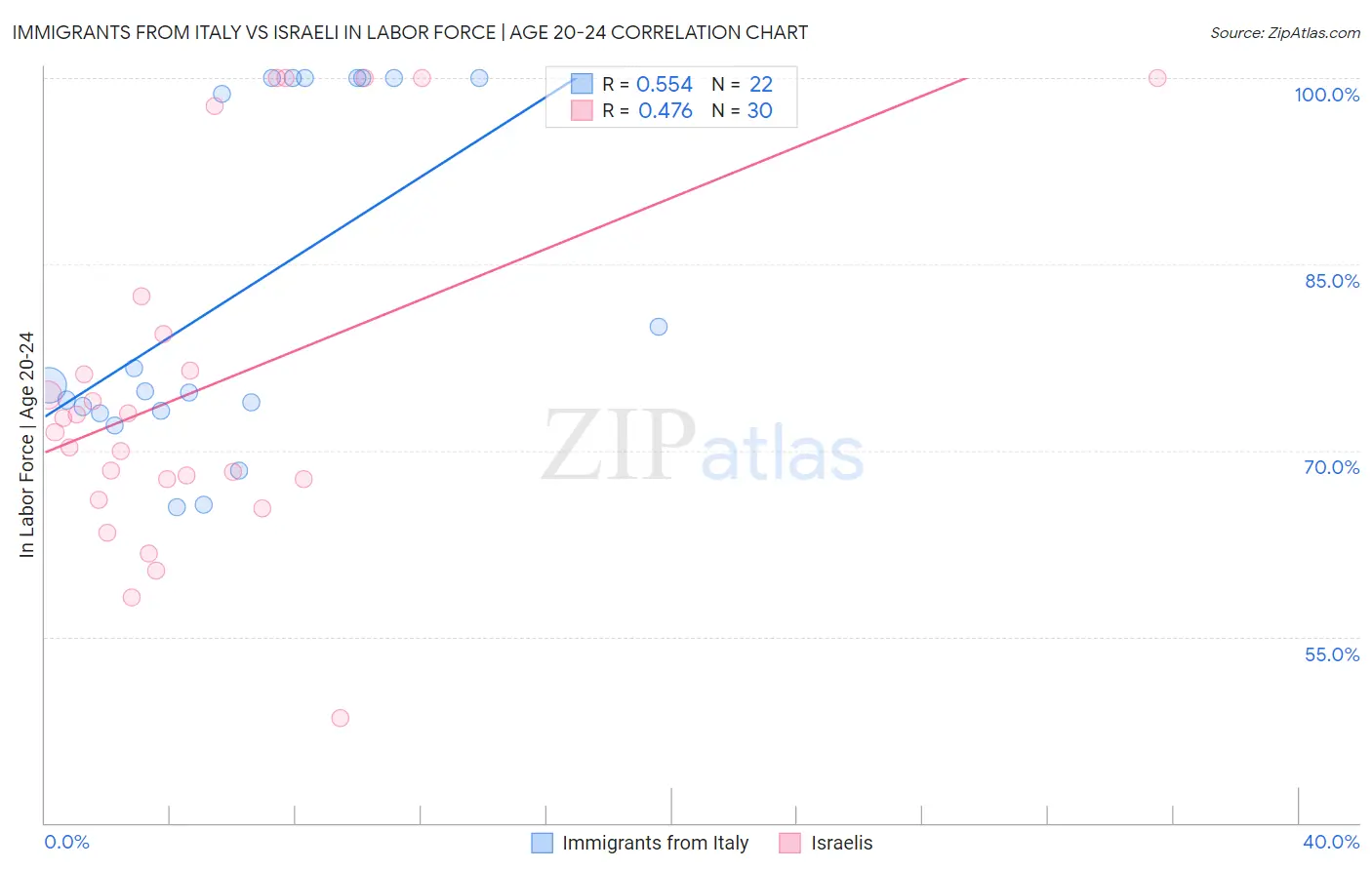Immigrants from Italy vs Israeli In Labor Force | Age 20-24