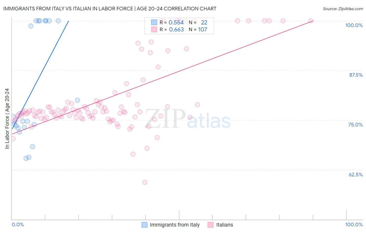 Immigrants from Italy vs Italian In Labor Force | Age 20-24