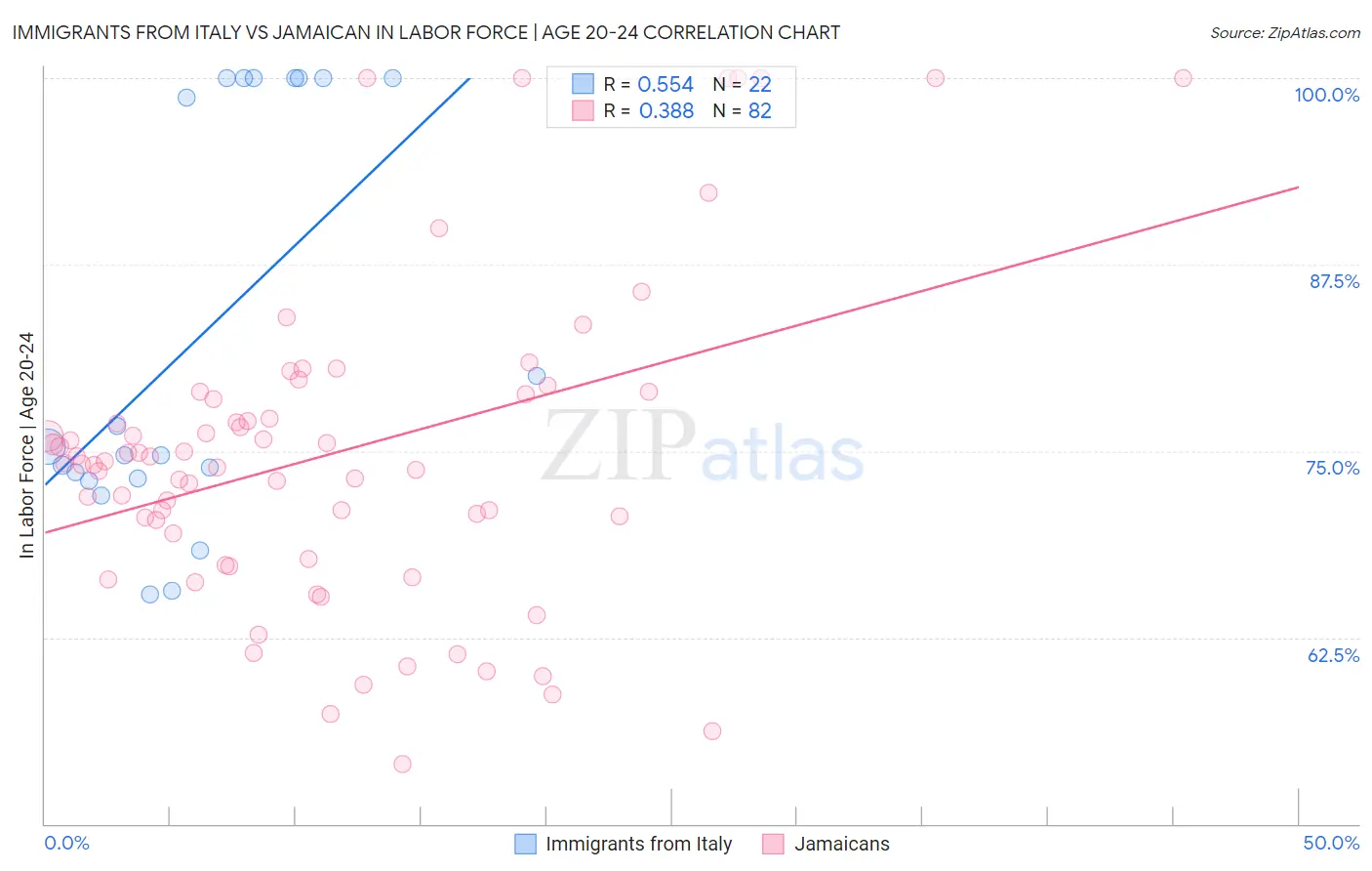 Immigrants from Italy vs Jamaican In Labor Force | Age 20-24