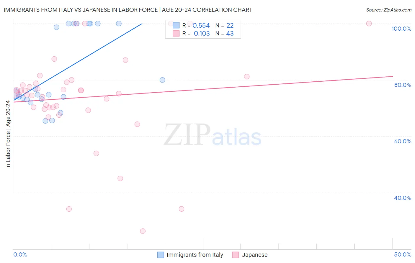 Immigrants from Italy vs Japanese In Labor Force | Age 20-24