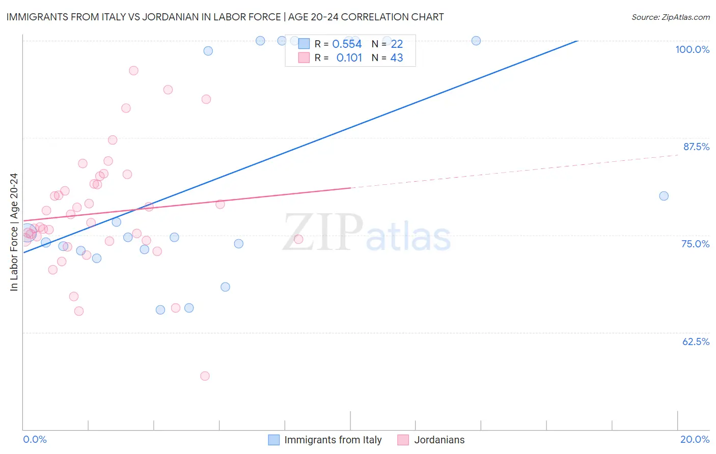 Immigrants from Italy vs Jordanian In Labor Force | Age 20-24