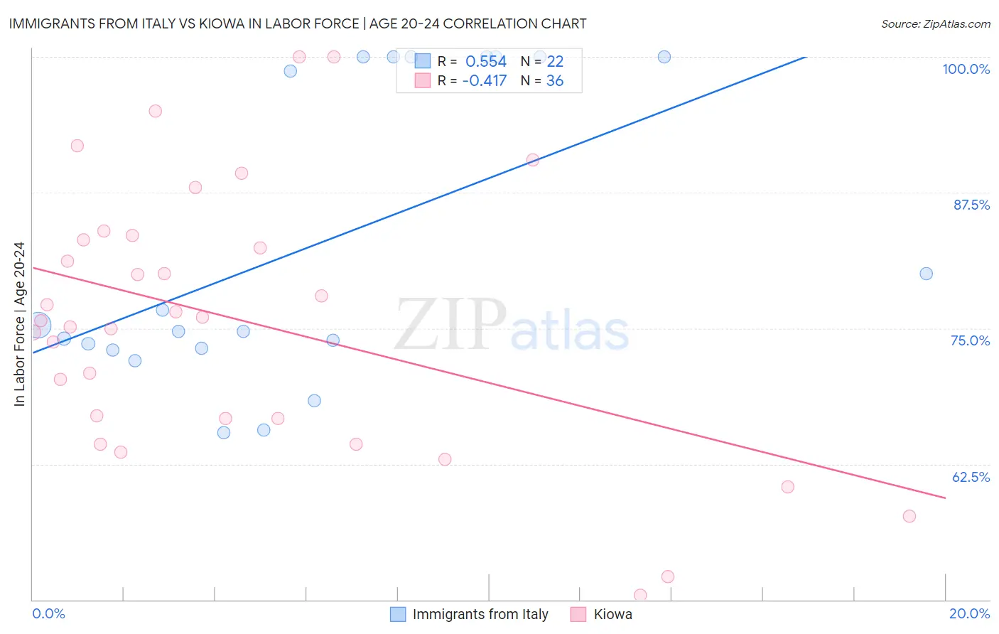 Immigrants from Italy vs Kiowa In Labor Force | Age 20-24
