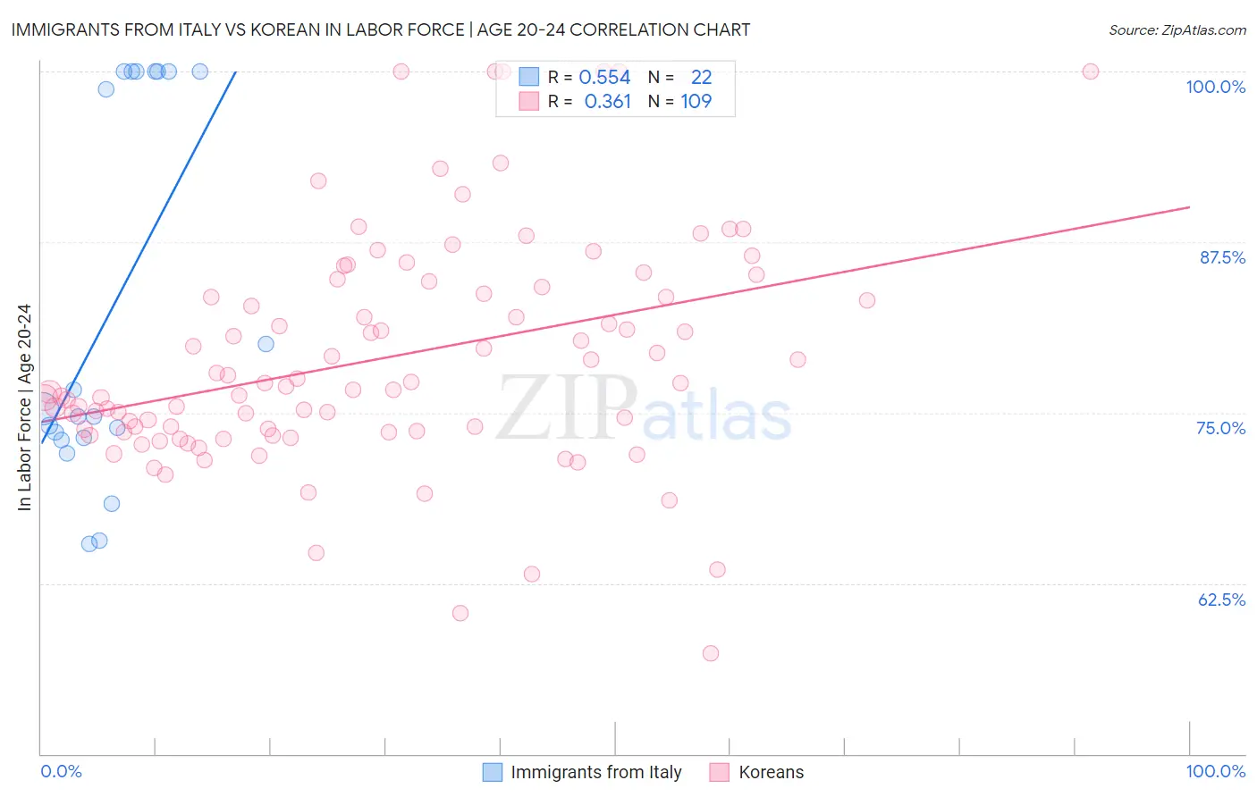 Immigrants from Italy vs Korean In Labor Force | Age 20-24