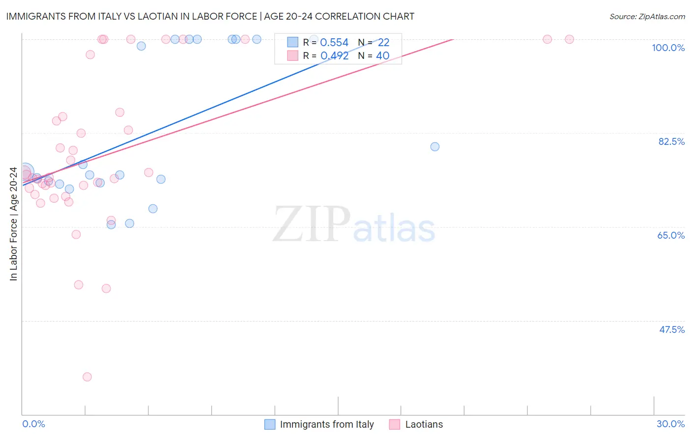 Immigrants from Italy vs Laotian In Labor Force | Age 20-24