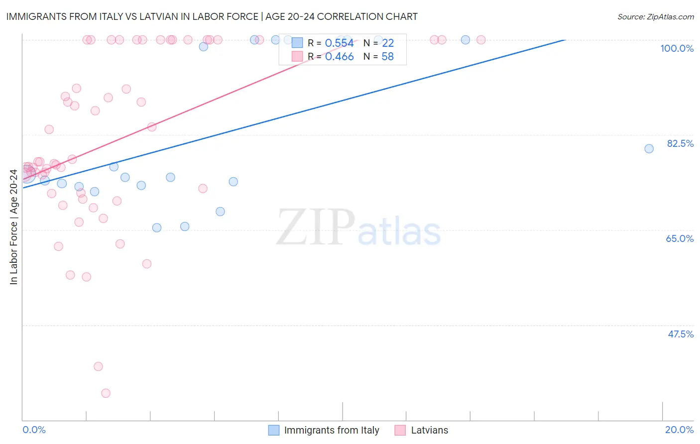 Immigrants from Italy vs Latvian In Labor Force | Age 20-24