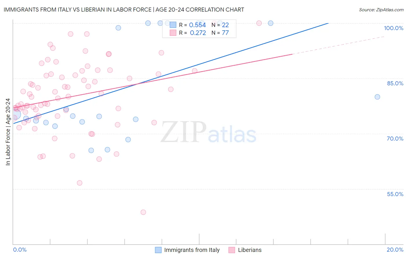 Immigrants from Italy vs Liberian In Labor Force | Age 20-24