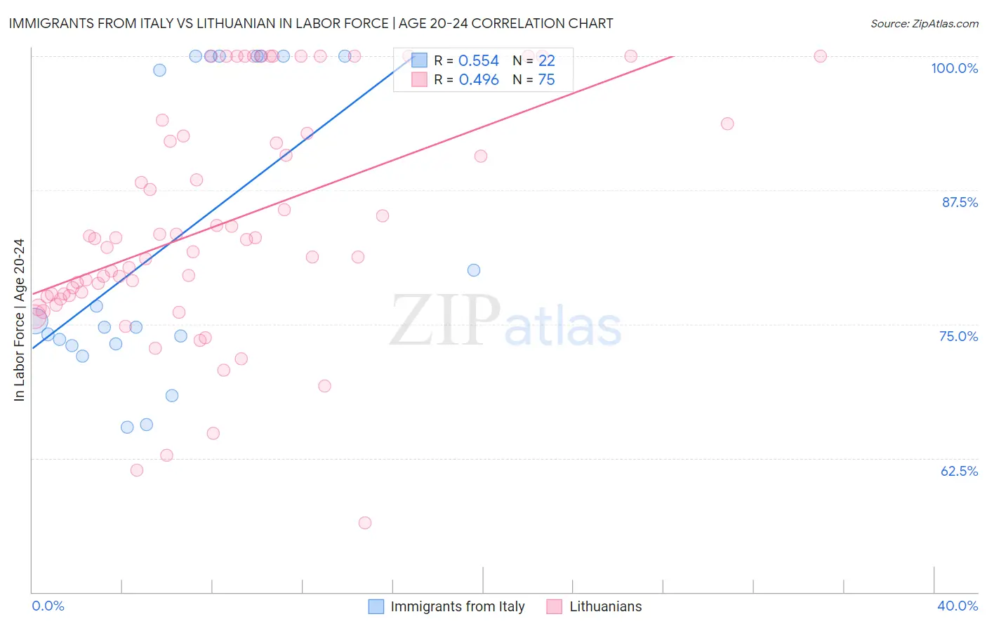 Immigrants from Italy vs Lithuanian In Labor Force | Age 20-24