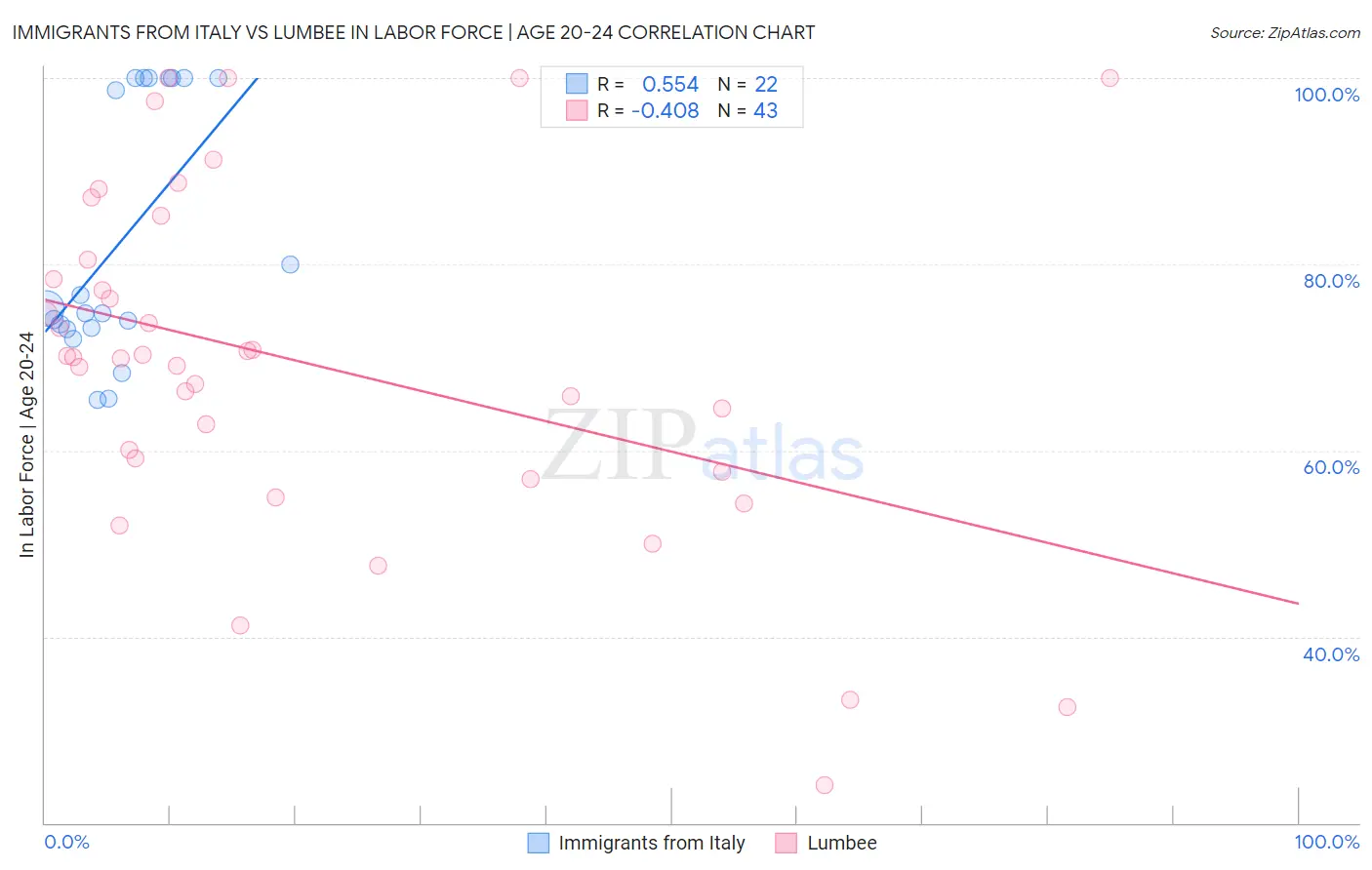 Immigrants from Italy vs Lumbee In Labor Force | Age 20-24