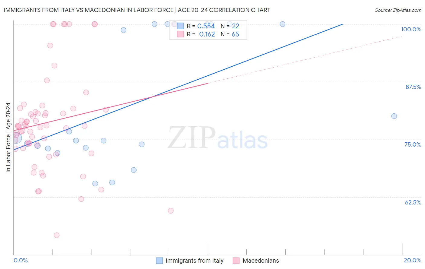 Immigrants from Italy vs Macedonian In Labor Force | Age 20-24