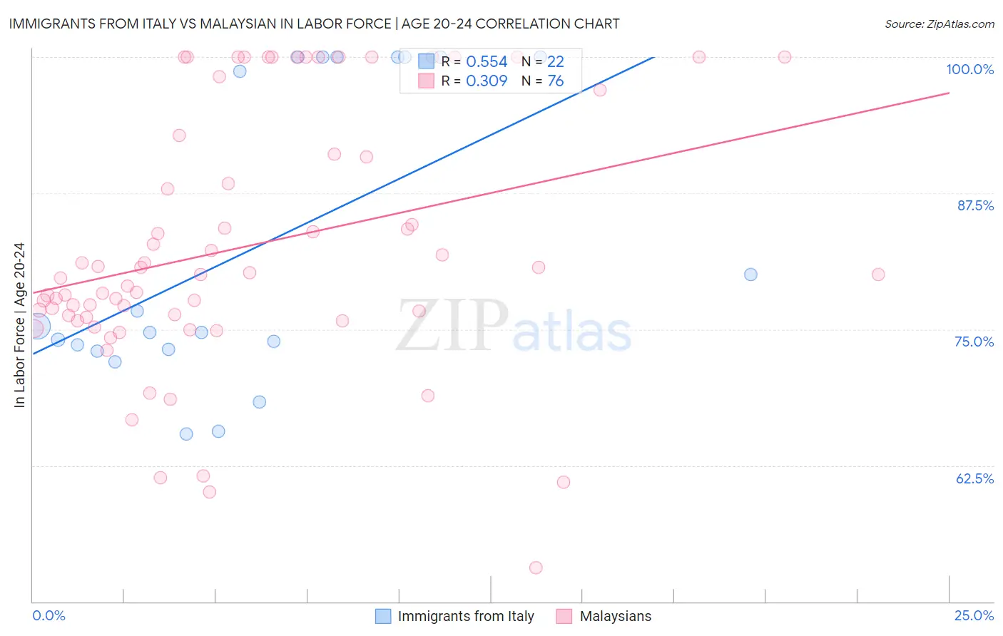 Immigrants from Italy vs Malaysian In Labor Force | Age 20-24