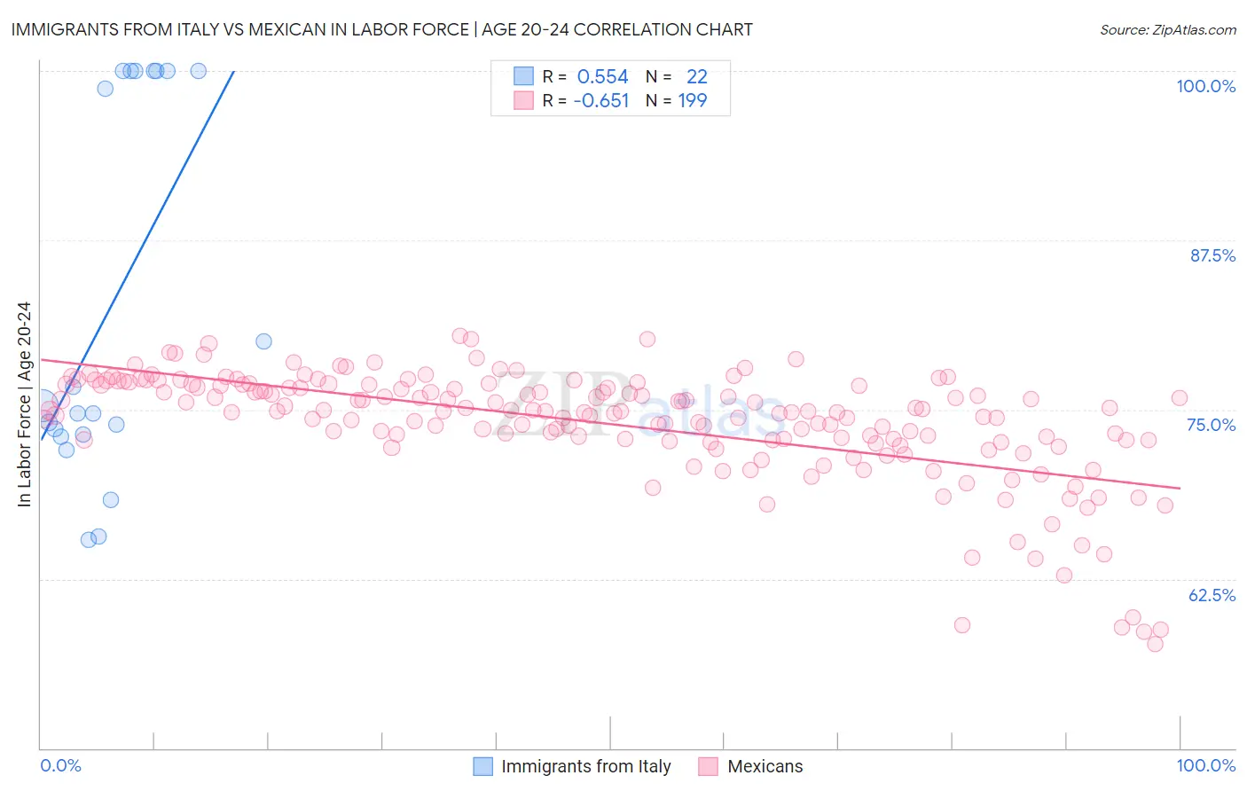 Immigrants from Italy vs Mexican In Labor Force | Age 20-24