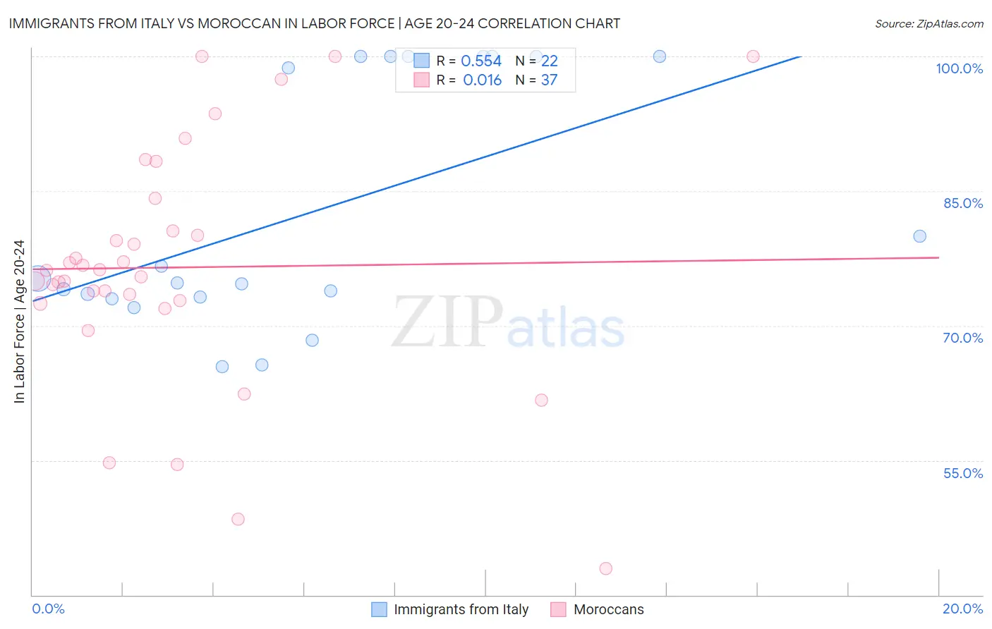 Immigrants from Italy vs Moroccan In Labor Force | Age 20-24