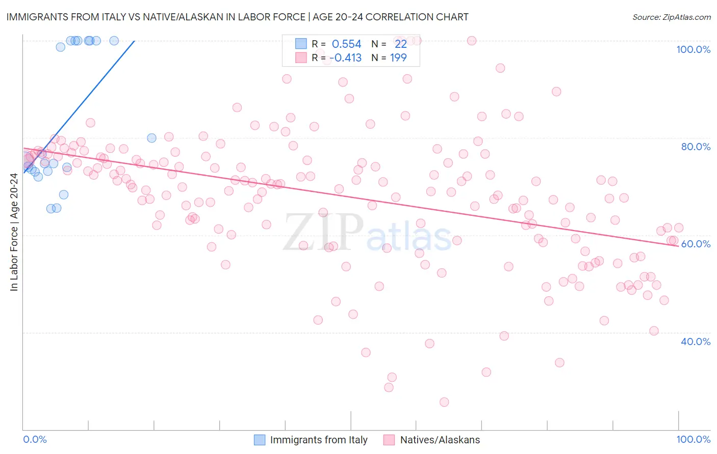 Immigrants from Italy vs Native/Alaskan In Labor Force | Age 20-24