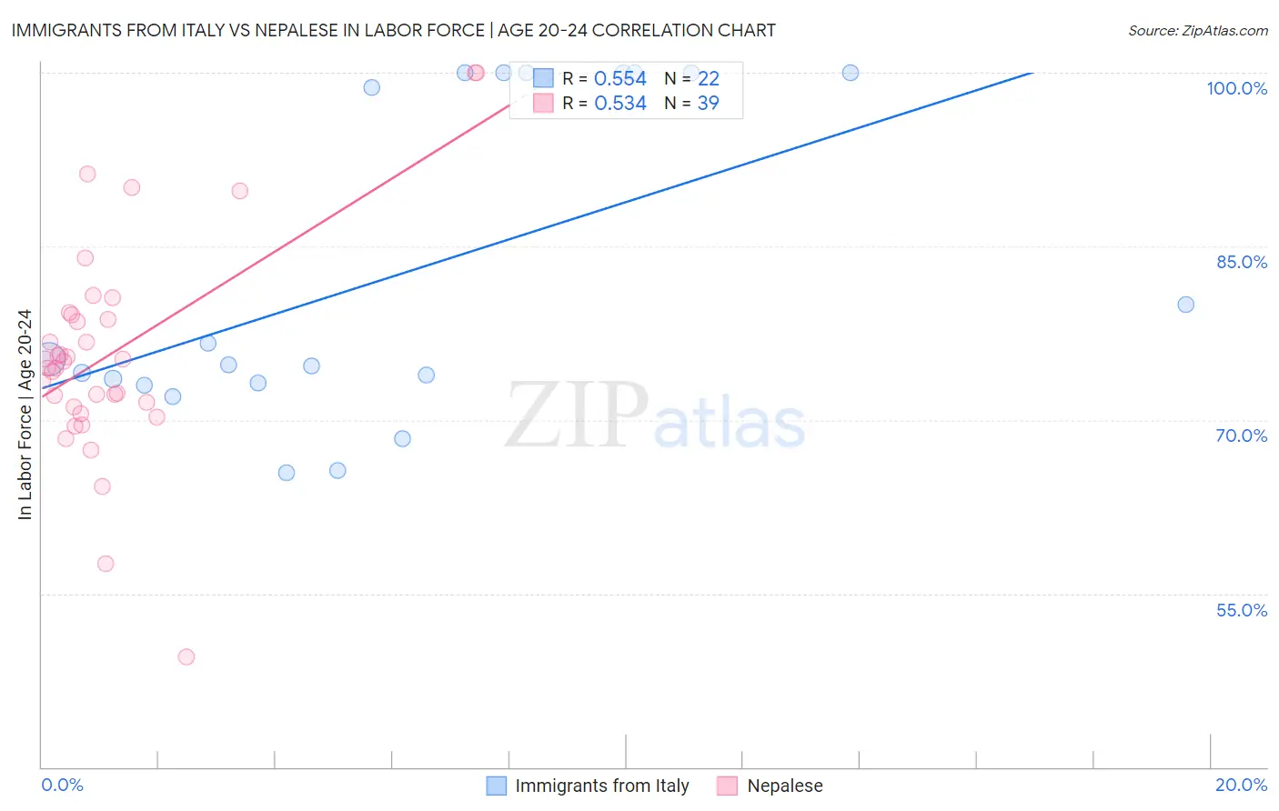 Immigrants from Italy vs Nepalese In Labor Force | Age 20-24