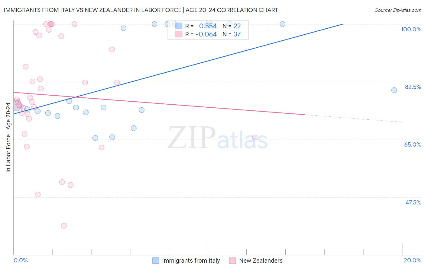 Immigrants from Italy vs New Zealander In Labor Force | Age 20-24