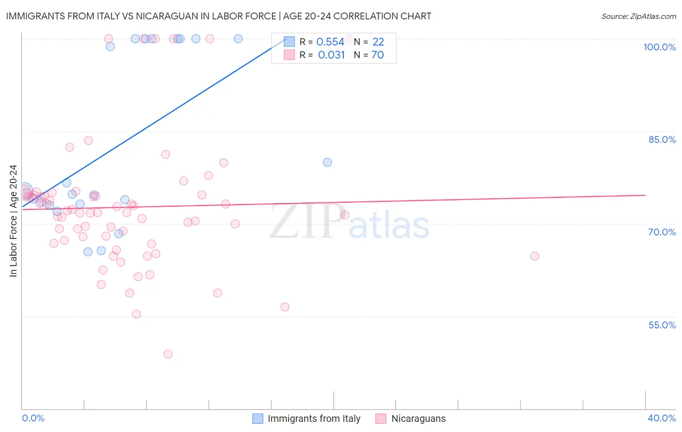 Immigrants from Italy vs Nicaraguan In Labor Force | Age 20-24